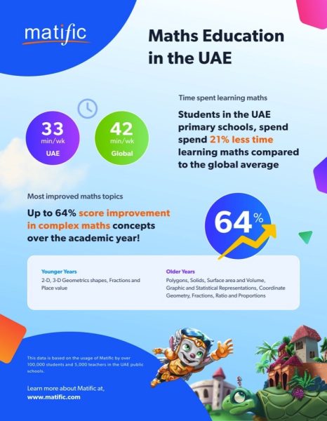 Matific UAE data reveals an impressive 60% of all the maths activities played are student-led