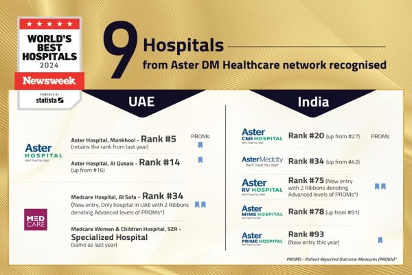 Nine Hospitals from Aster DM Healthcare Recognized in Newsweek’s ‘World’s Best Hospitals 2024’ List